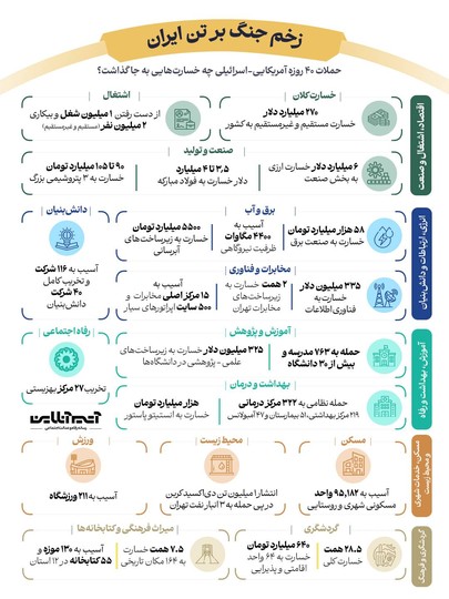 زخم جنگ بر تن ایران؛ حملات 40 روزه آمریکایی_اسرائیلی چه خسارتهایی به جا گذاشت؟