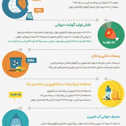 هزینه‌های زیست‌محیطی تولید غذا